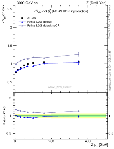 Plot of avgnch-vs-z.pt in 13000 GeV pp collisions