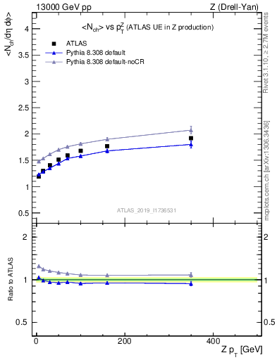 Plot of avgnch-vs-z.pt in 13000 GeV pp collisions