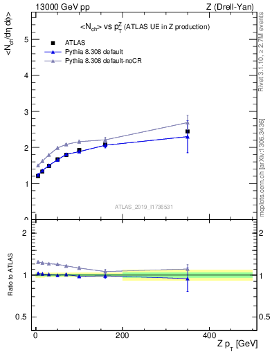 Plot of avgnch-vs-z.pt in 13000 GeV pp collisions