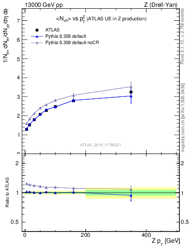 Plot of avgnch-vs-z.pt in 13000 GeV pp collisions