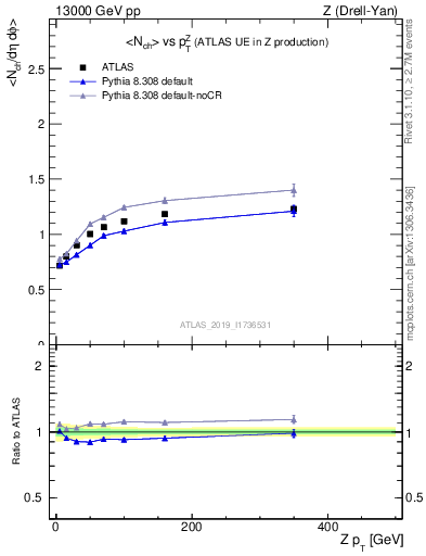 Plot of avgnch-vs-z.pt in 13000 GeV pp collisions