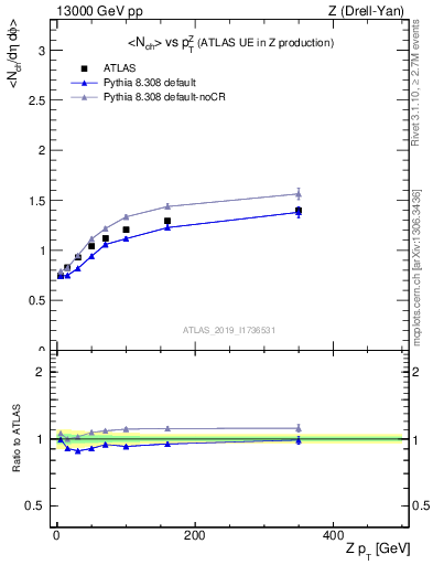 Plot of avgnch-vs-z.pt in 13000 GeV pp collisions