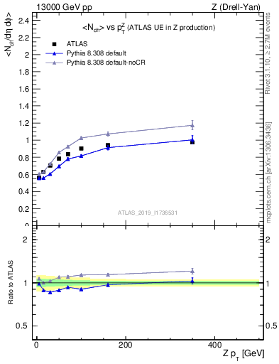 Plot of avgnch-vs-z.pt in 13000 GeV pp collisions