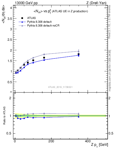 Plot of avgnch-vs-z.pt in 13000 GeV pp collisions