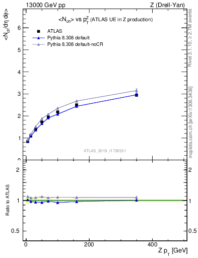 Plot of avgnch-vs-z.pt in 13000 GeV pp collisions