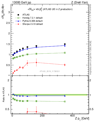 Plot of avgnch-vs-z.pt in 13000 GeV pp collisions