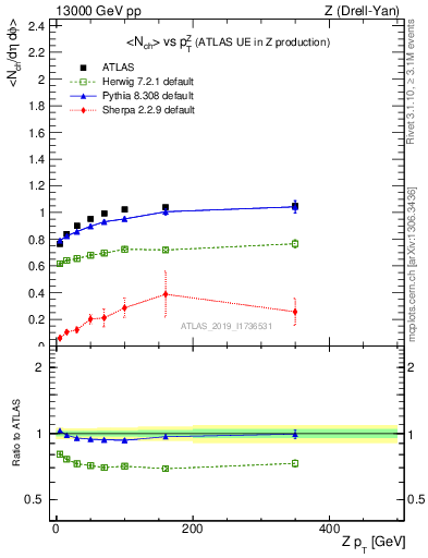 Plot of avgnch-vs-z.pt in 13000 GeV pp collisions