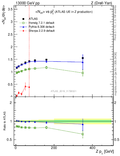 Plot of avgnch-vs-z.pt in 13000 GeV pp collisions