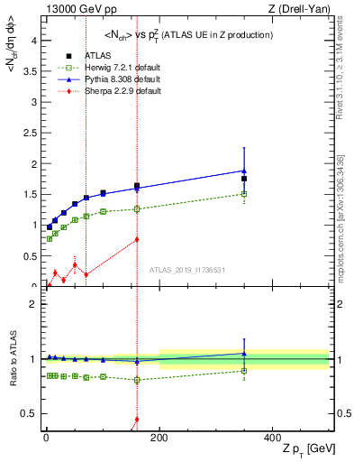 Plot of avgnch-vs-z.pt in 13000 GeV pp collisions