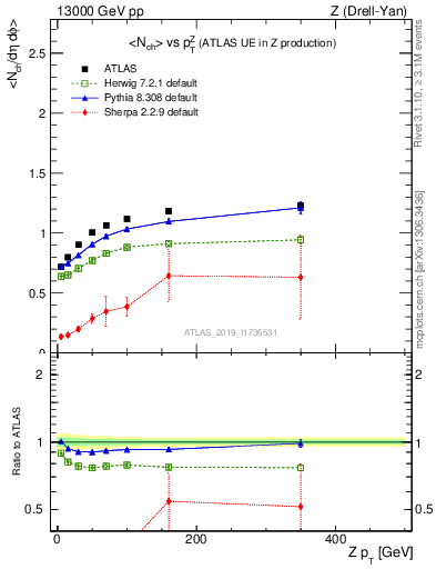 Plot of avgnch-vs-z.pt in 13000 GeV pp collisions