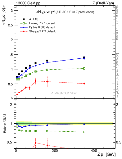 Plot of avgnch-vs-z.pt in 13000 GeV pp collisions