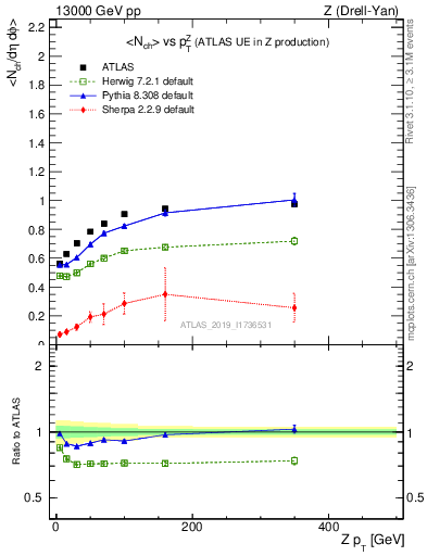 Plot of avgnch-vs-z.pt in 13000 GeV pp collisions