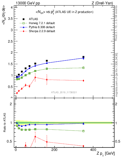 Plot of avgnch-vs-z.pt in 13000 GeV pp collisions