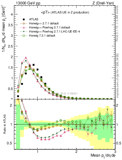 Plot of avgpt in 13000 GeV pp collisions