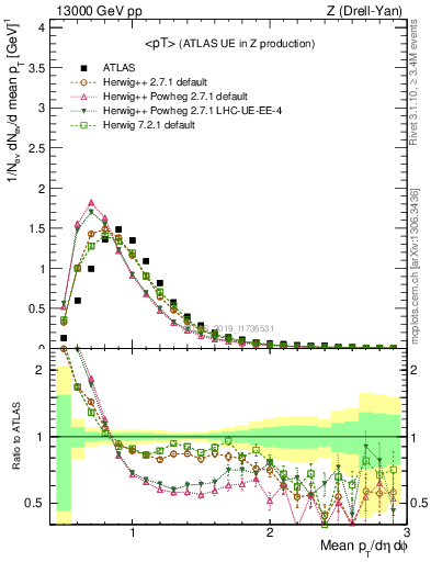 Plot of avgpt in 13000 GeV pp collisions