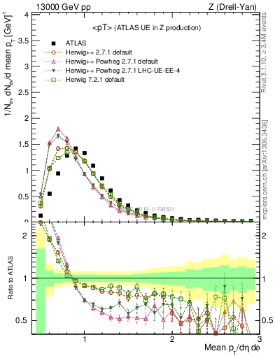 Plot of avgpt in 13000 GeV pp collisions