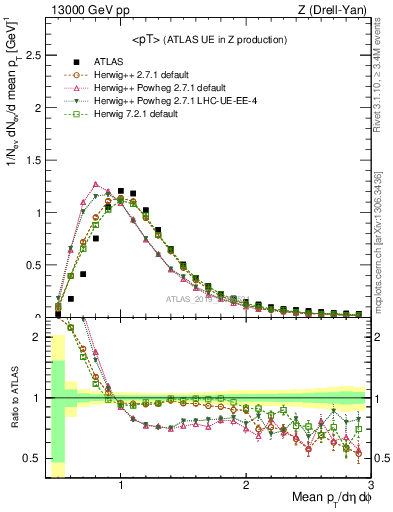 Plot of avgpt in 13000 GeV pp collisions