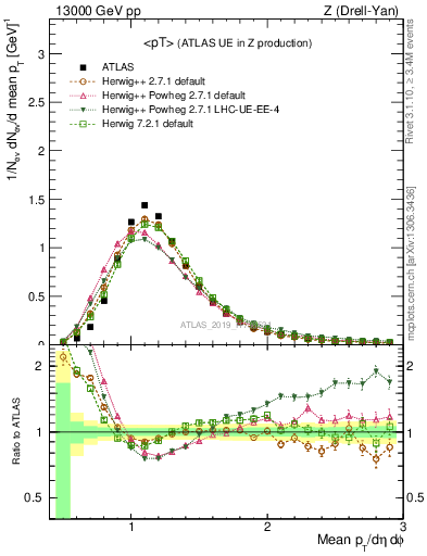 Plot of avgpt in 13000 GeV pp collisions