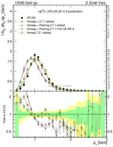 Plot of avgpt in 13000 GeV pp collisions