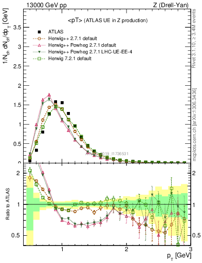 Plot of avgpt in 13000 GeV pp collisions