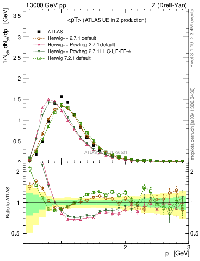 Plot of avgpt in 13000 GeV pp collisions