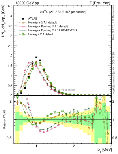 Plot of avgpt in 13000 GeV pp collisions