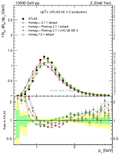 Plot of avgpt in 13000 GeV pp collisions