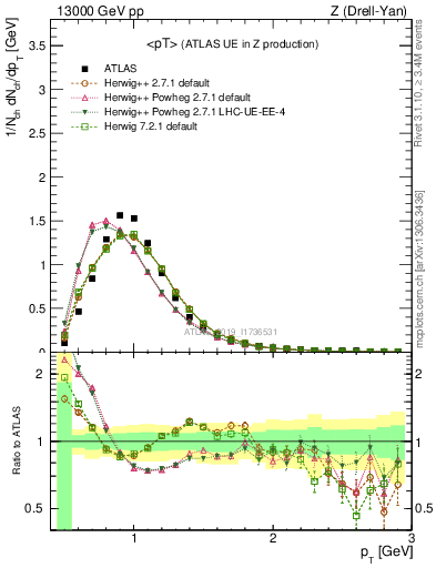 Plot of avgpt in 13000 GeV pp collisions