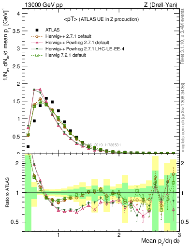 Plot of avgpt in 13000 GeV pp collisions