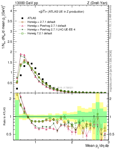 Plot of avgpt in 13000 GeV pp collisions