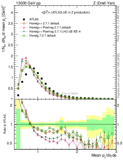 Plot of avgpt in 13000 GeV pp collisions