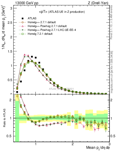 Plot of avgpt in 13000 GeV pp collisions