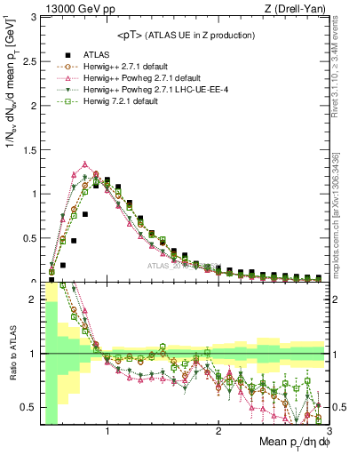 Plot of avgpt in 13000 GeV pp collisions