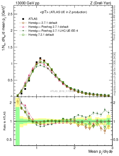 Plot of avgpt in 13000 GeV pp collisions