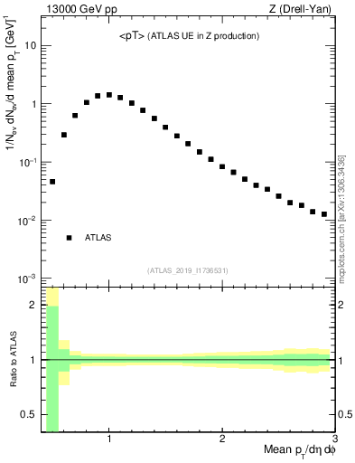 Plot of avgpt in 13000 GeV pp collisions