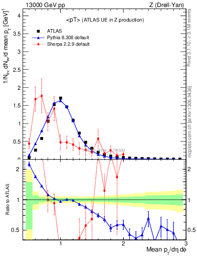 Plot of avgpt in 13000 GeV pp collisions