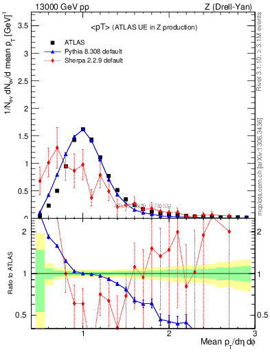 Plot of avgpt in 13000 GeV pp collisions