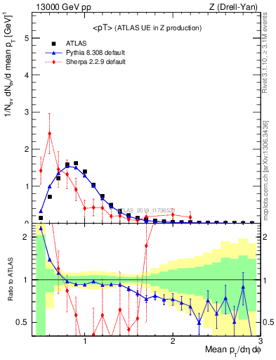 Plot of avgpt in 13000 GeV pp collisions