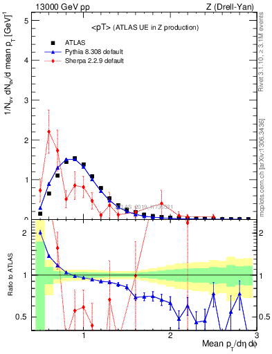 Plot of avgpt in 13000 GeV pp collisions