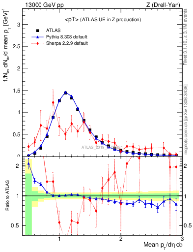 Plot of avgpt in 13000 GeV pp collisions