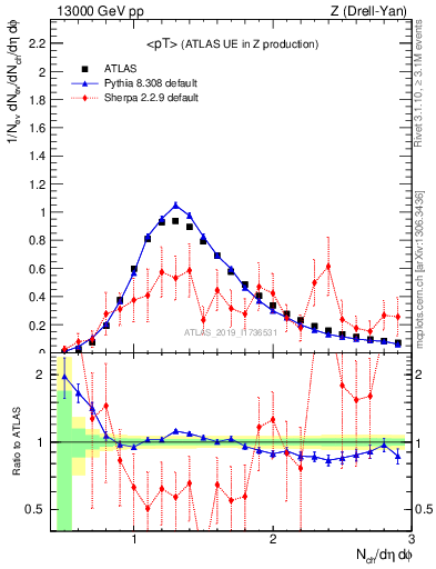 Plot of avgpt in 13000 GeV pp collisions