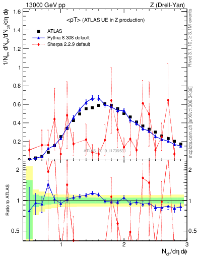 Plot of avgpt in 13000 GeV pp collisions