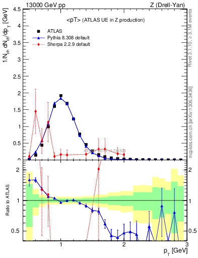 Plot of avgpt in 13000 GeV pp collisions