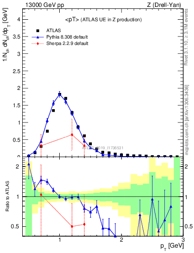 Plot of avgpt in 13000 GeV pp collisions