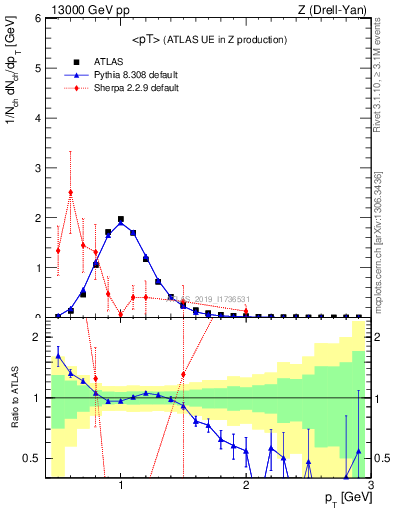 Plot of avgpt in 13000 GeV pp collisions