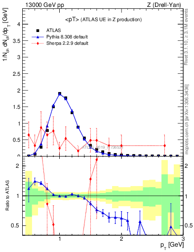 Plot of avgpt in 13000 GeV pp collisions