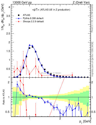 Plot of avgpt in 13000 GeV pp collisions