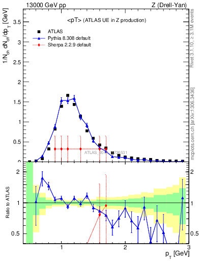 Plot of avgpt in 13000 GeV pp collisions