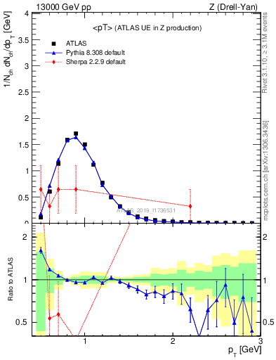 Plot of avgpt in 13000 GeV pp collisions