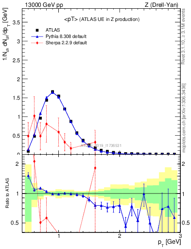 Plot of avgpt in 13000 GeV pp collisions